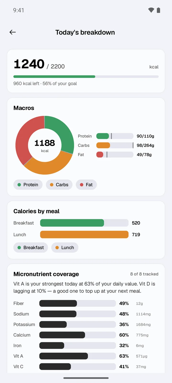 CalChat's Today's breakdown: 1,240 of 2,200 kcal, a macro donut with protein, carbs and fat bars against their targets, calories by meal, and micronutrient coverage noting vitamin A is strongest and vitamin D is lagging