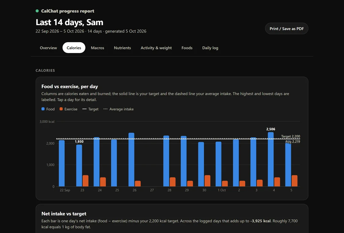 The Calories tab of a CalChat progress report in dark mode: food and exercise per day for 14 days, with target and average lines and the highest and lowest days labelled
