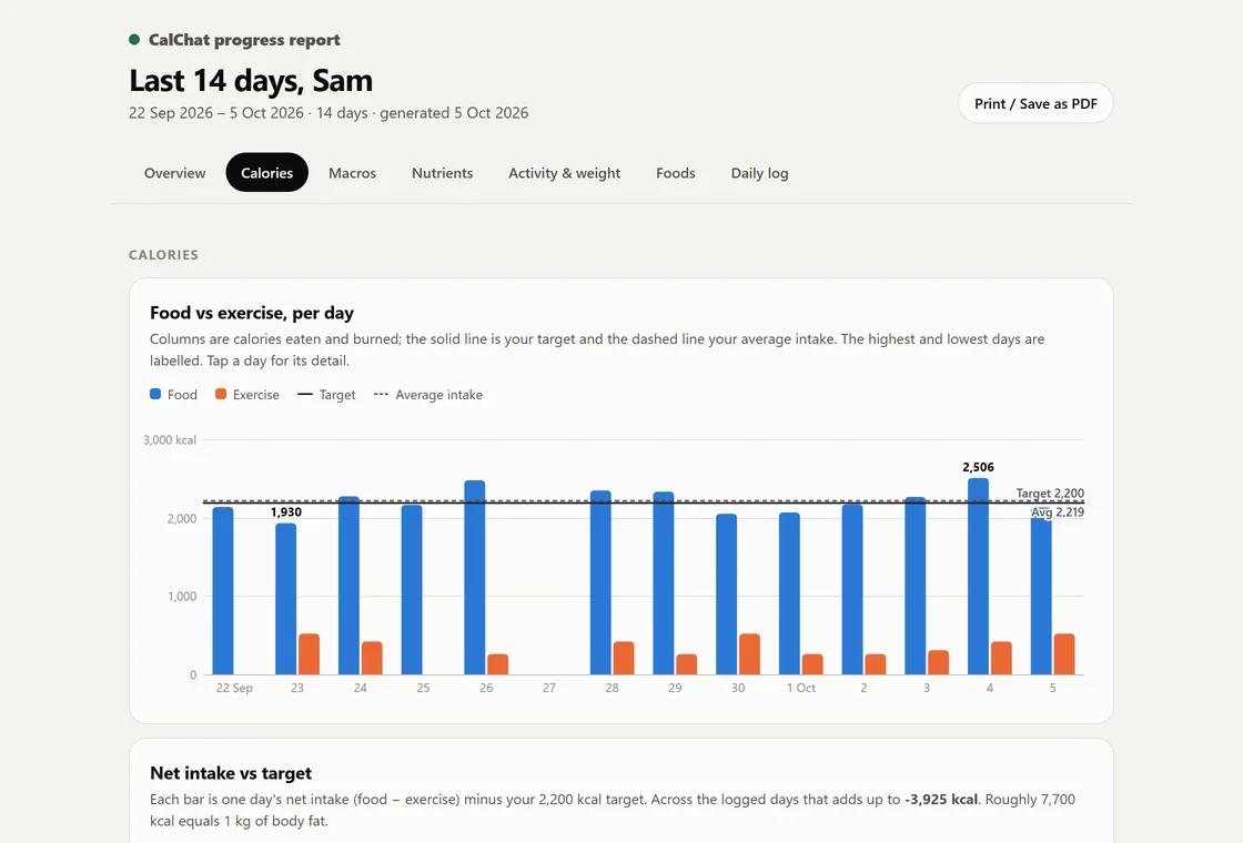 The Calories tab of a CalChat progress report: food and exercise per day for 14 days, with the 2,200 kcal target and the 2,219 kcal average drawn as lines and the highest and lowest days labelled